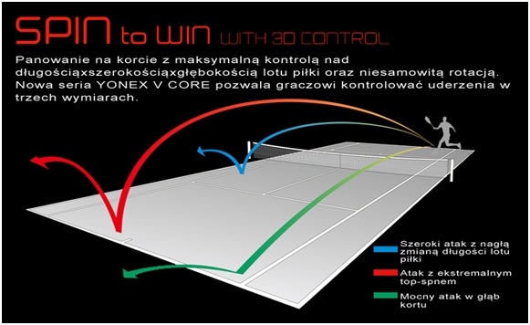 spin to win technology with 3d control yonex